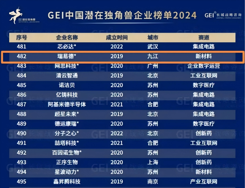 市金控集團投資兩家企業榮登2024GEI中國潛在獨角獸企業榜單